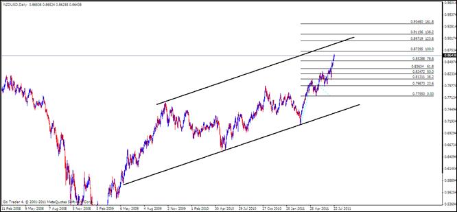 NZD Analysis, July 25, 2011
